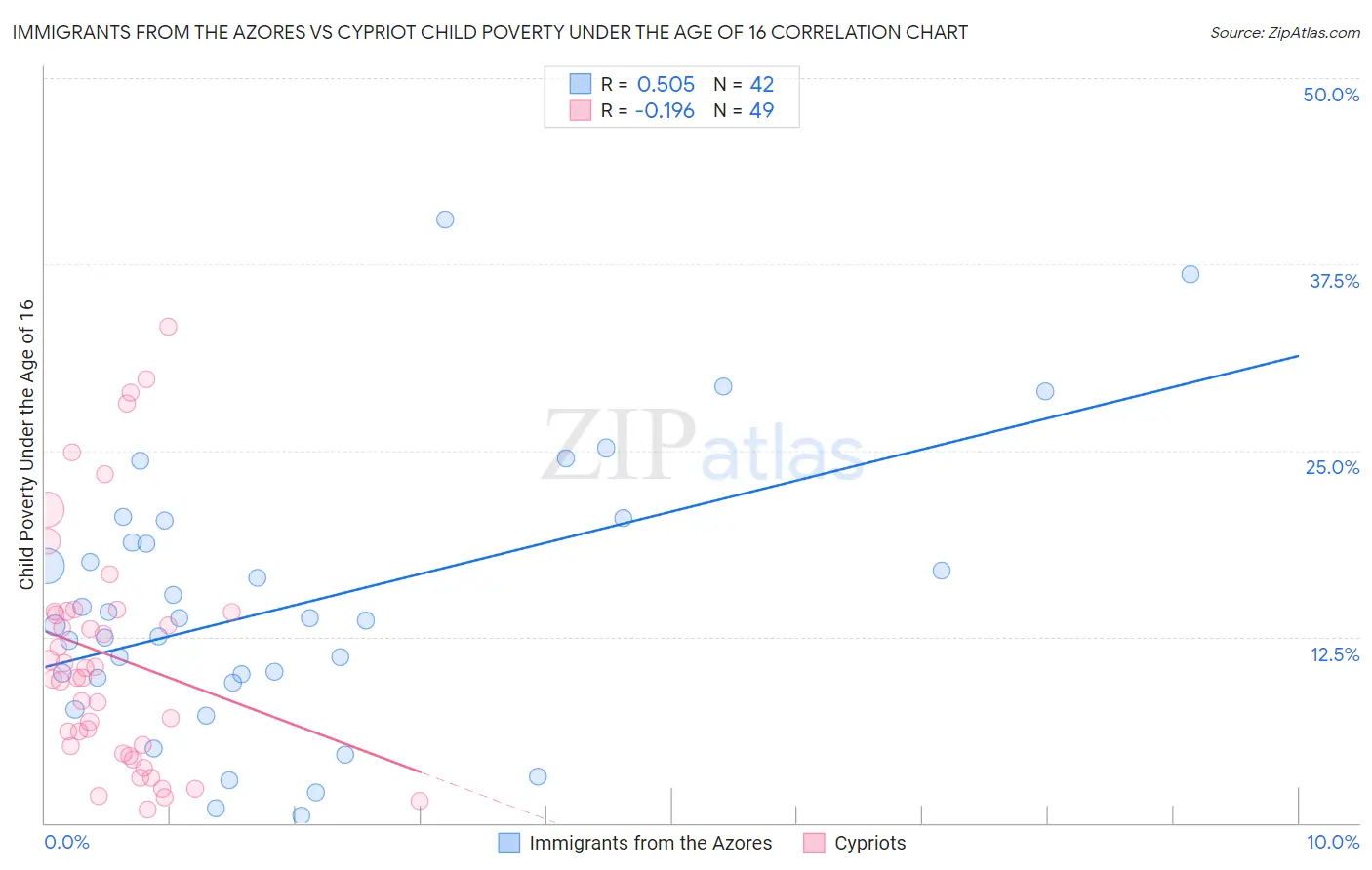 Immigrants from the Azores vs Cypriot Child Poverty Under the Age of 16