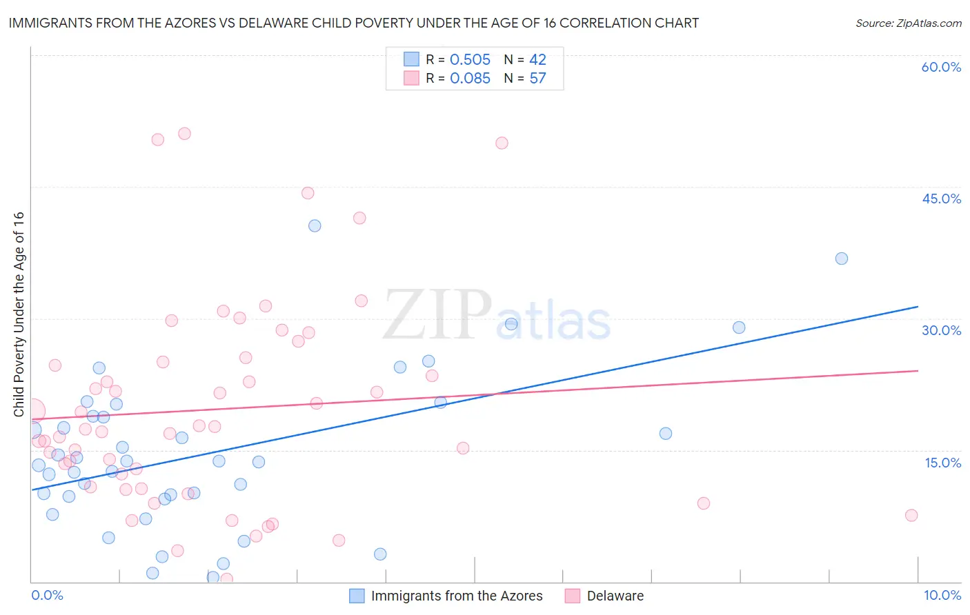 Immigrants from the Azores vs Delaware Child Poverty Under the Age of 16