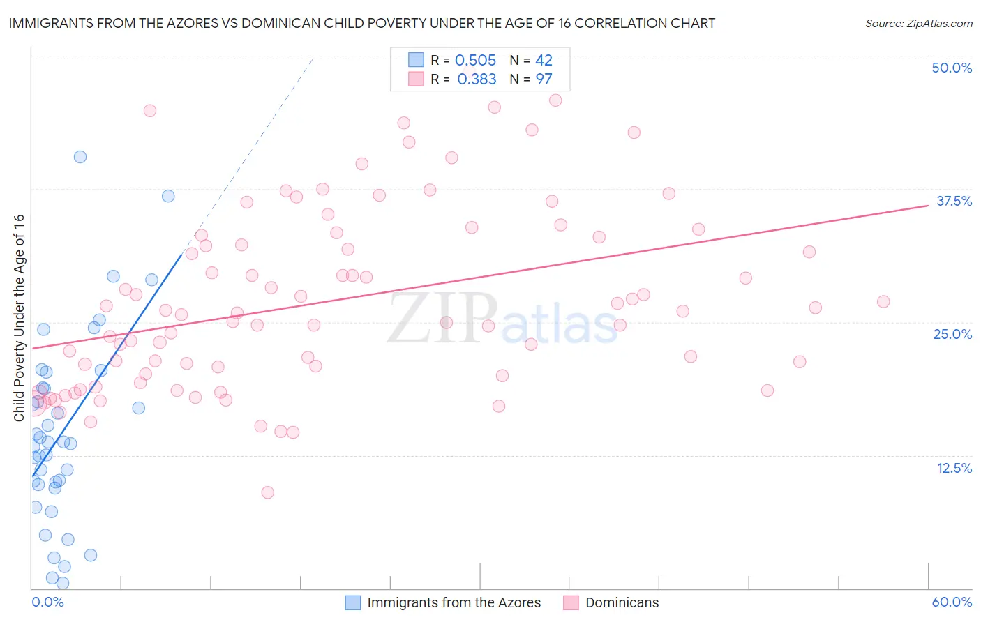 Immigrants from the Azores vs Dominican Child Poverty Under the Age of 16