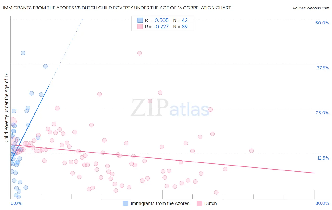 Immigrants from the Azores vs Dutch Child Poverty Under the Age of 16