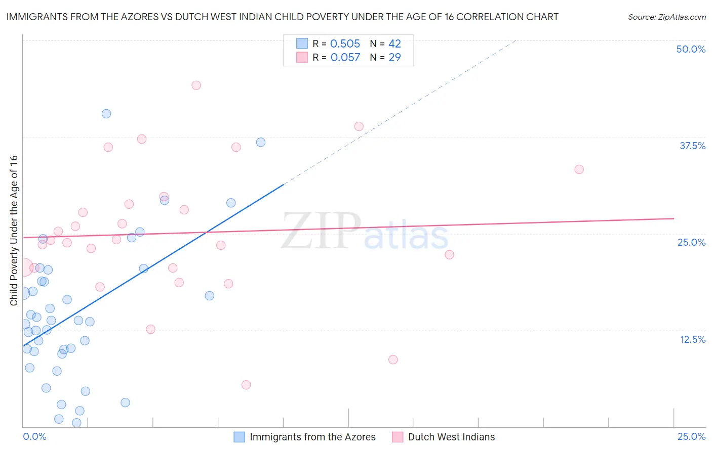 Immigrants from the Azores vs Dutch West Indian Child Poverty Under the Age of 16