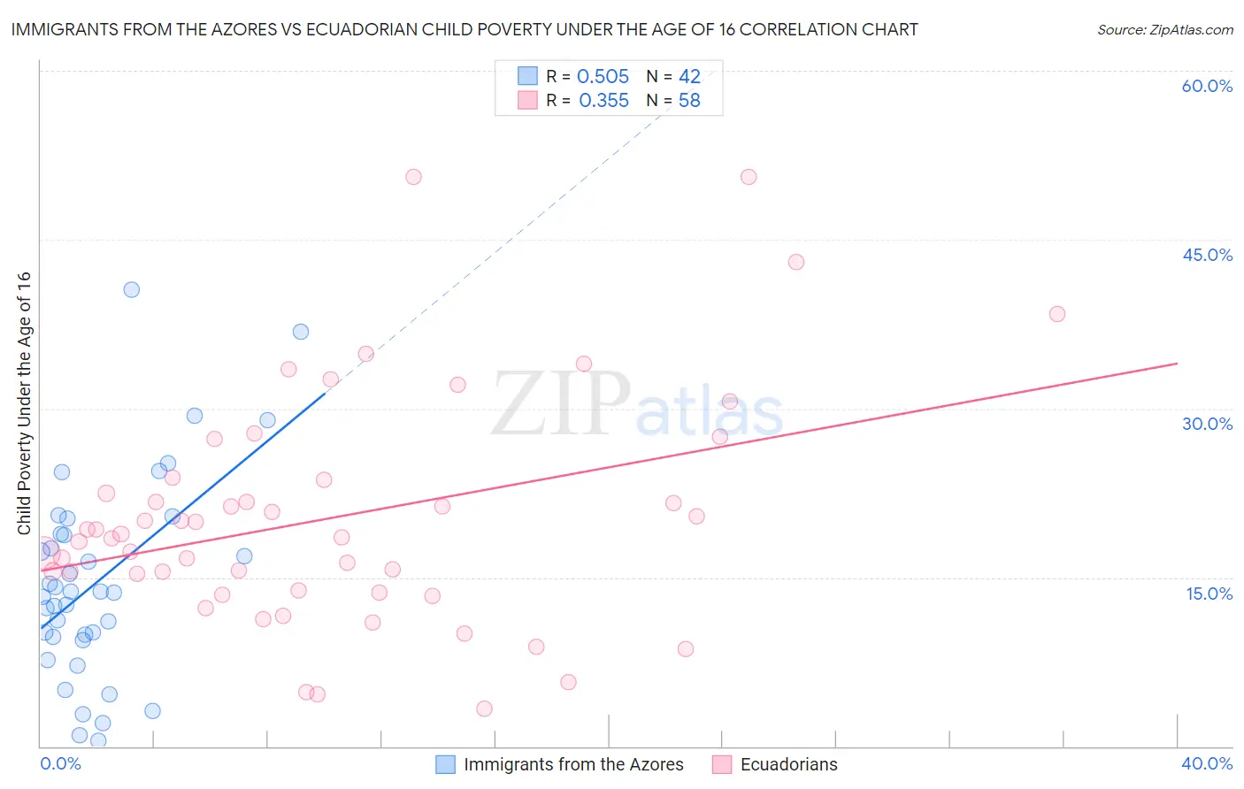 Immigrants from the Azores vs Ecuadorian Child Poverty Under the Age of 16