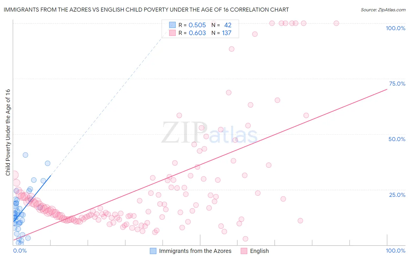 Immigrants from the Azores vs English Child Poverty Under the Age of 16