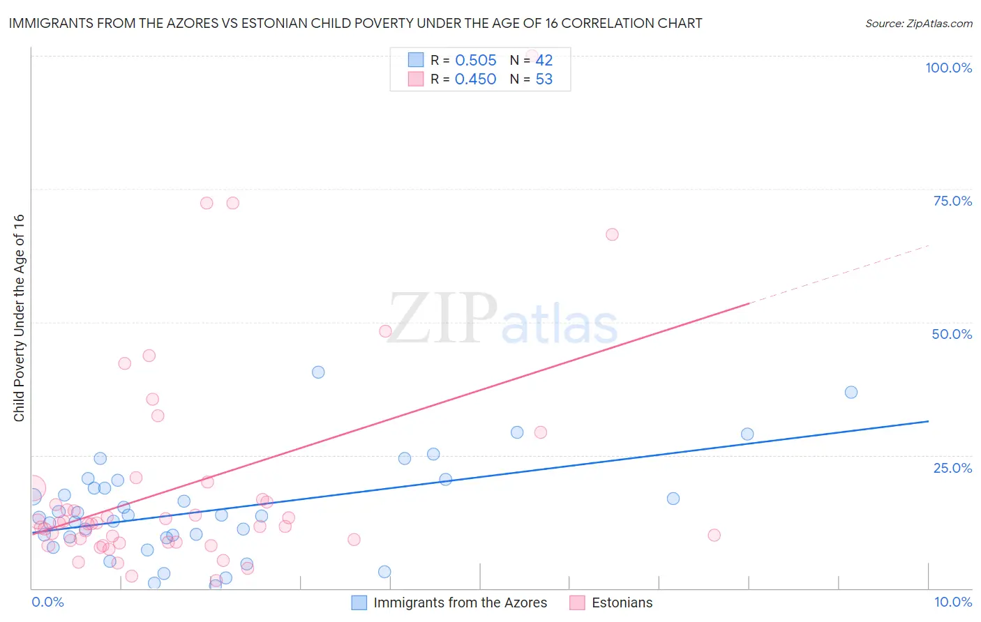 Immigrants from the Azores vs Estonian Child Poverty Under the Age of 16