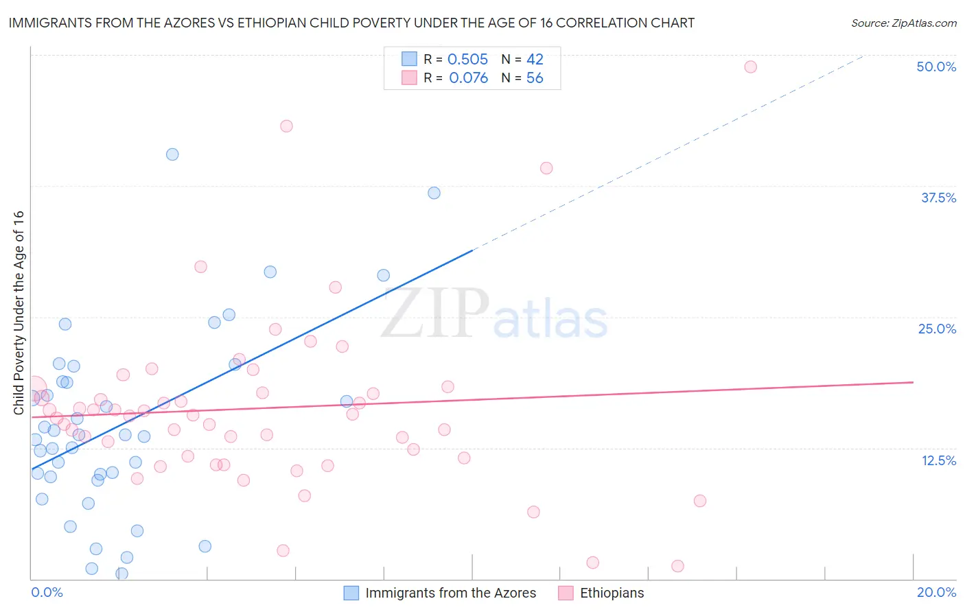 Immigrants from the Azores vs Ethiopian Child Poverty Under the Age of 16