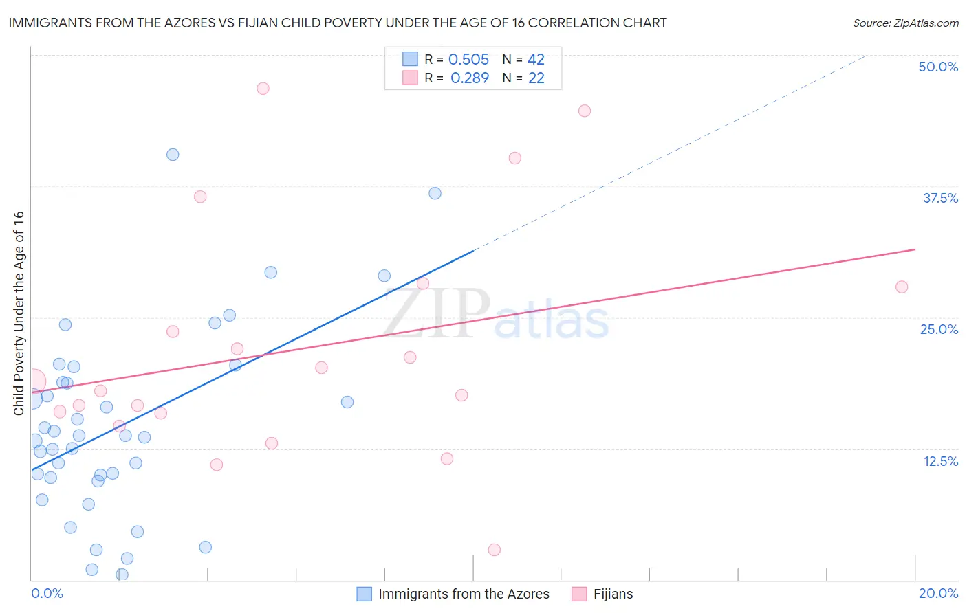 Immigrants from the Azores vs Fijian Child Poverty Under the Age of 16