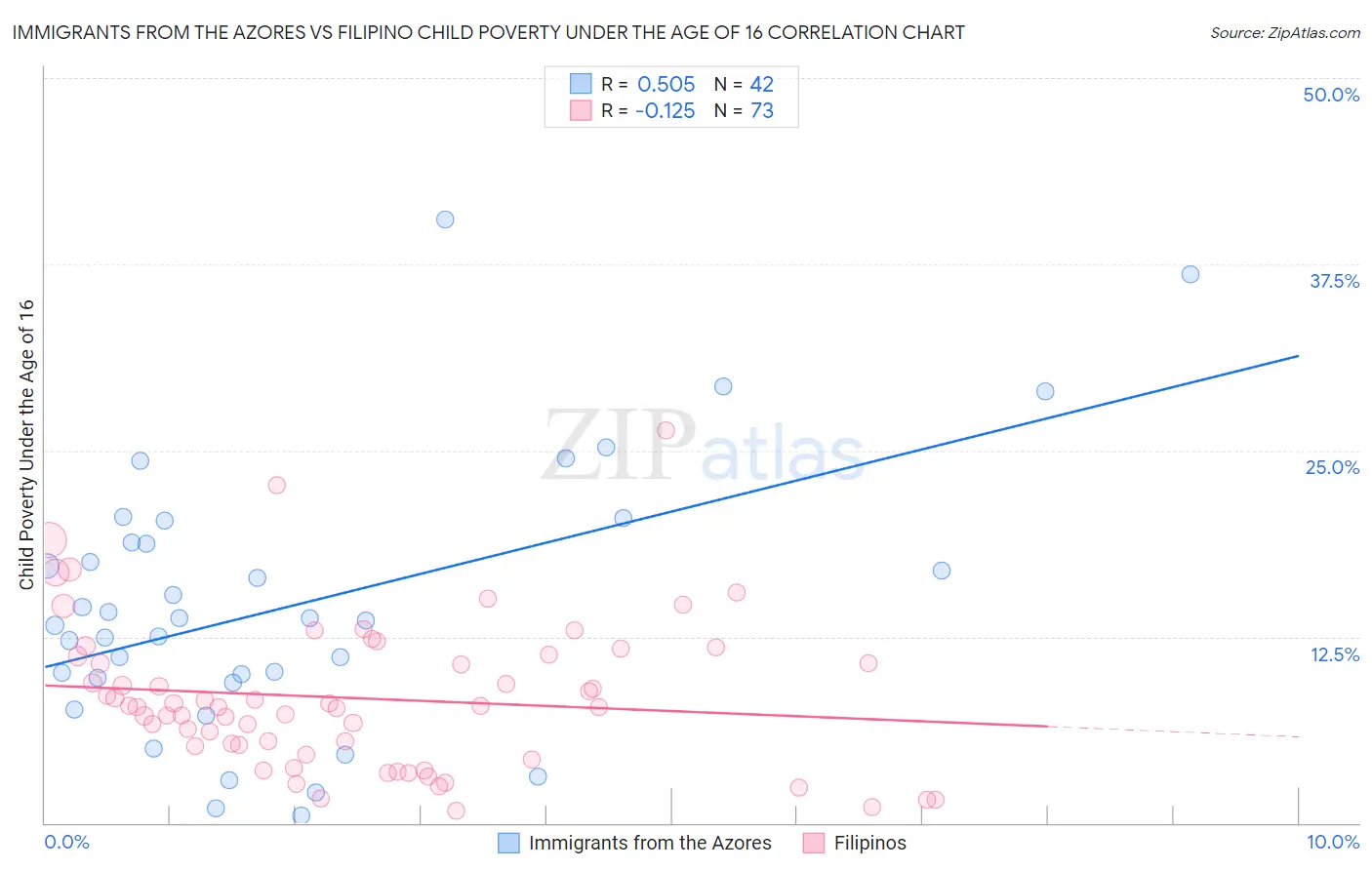 Immigrants from the Azores vs Filipino Child Poverty Under the Age of 16