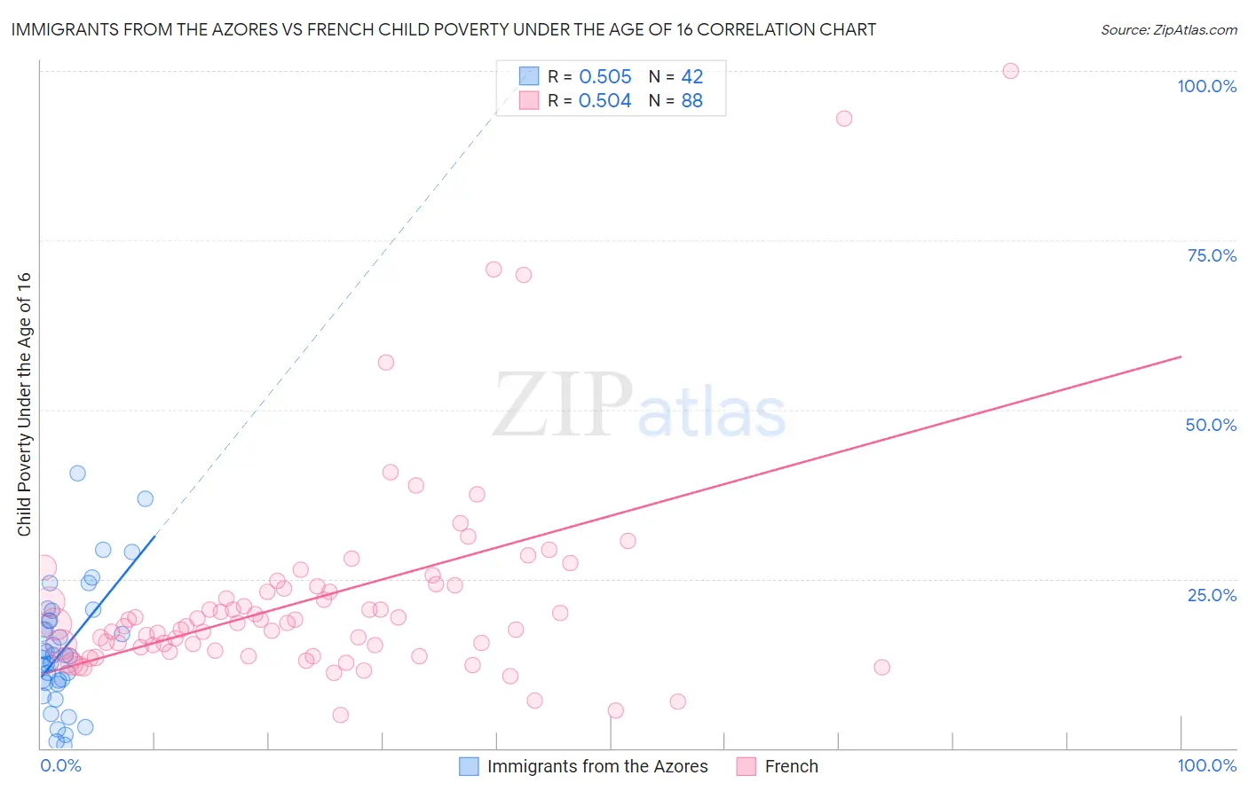 Immigrants from the Azores vs French Child Poverty Under the Age of 16