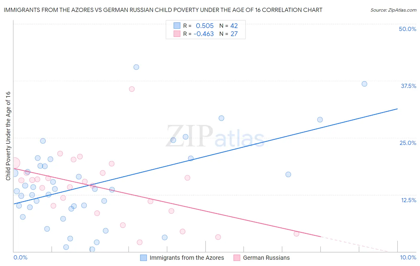 Immigrants from the Azores vs German Russian Child Poverty Under the Age of 16