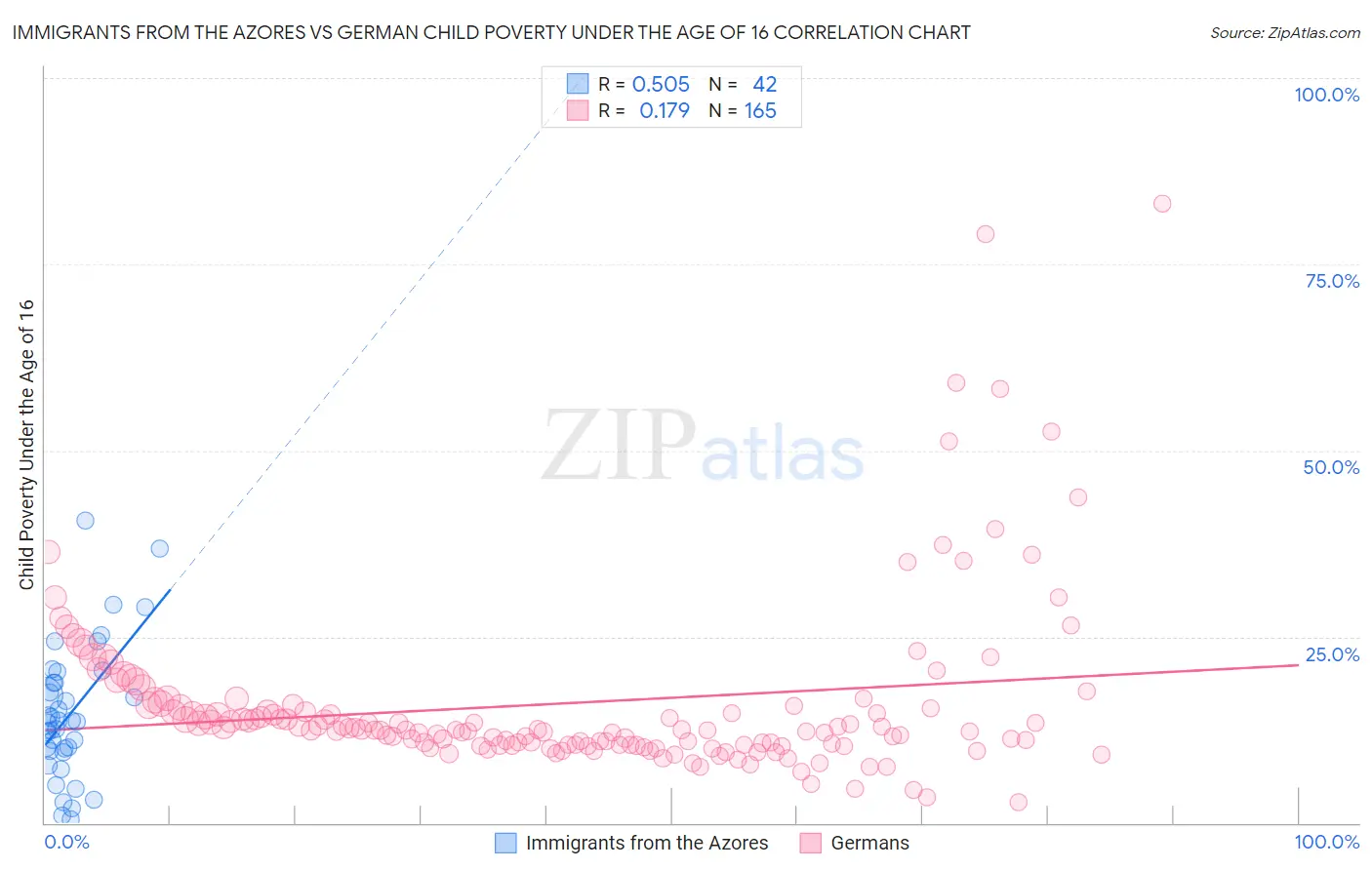 Immigrants from the Azores vs German Child Poverty Under the Age of 16