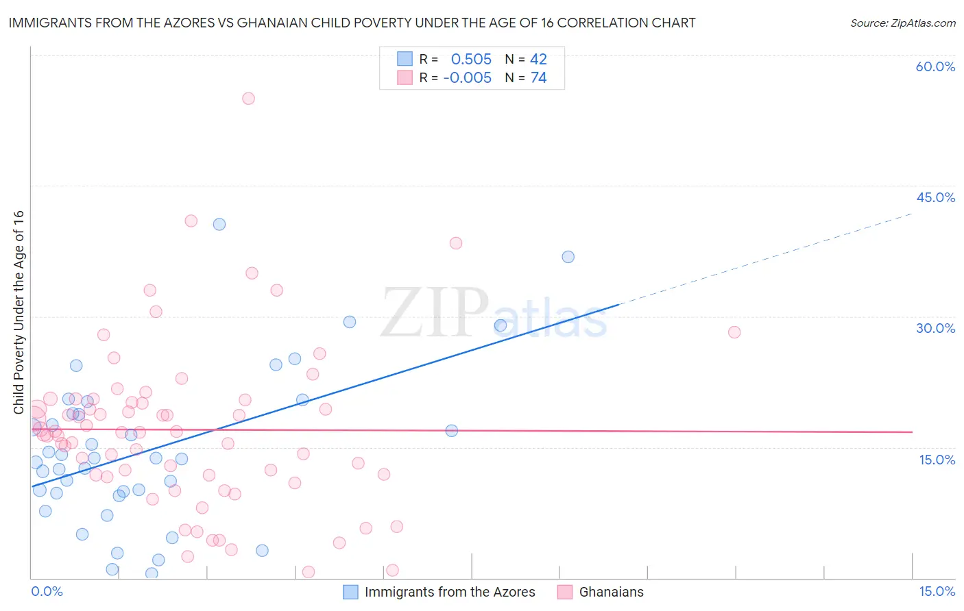 Immigrants from the Azores vs Ghanaian Child Poverty Under the Age of 16