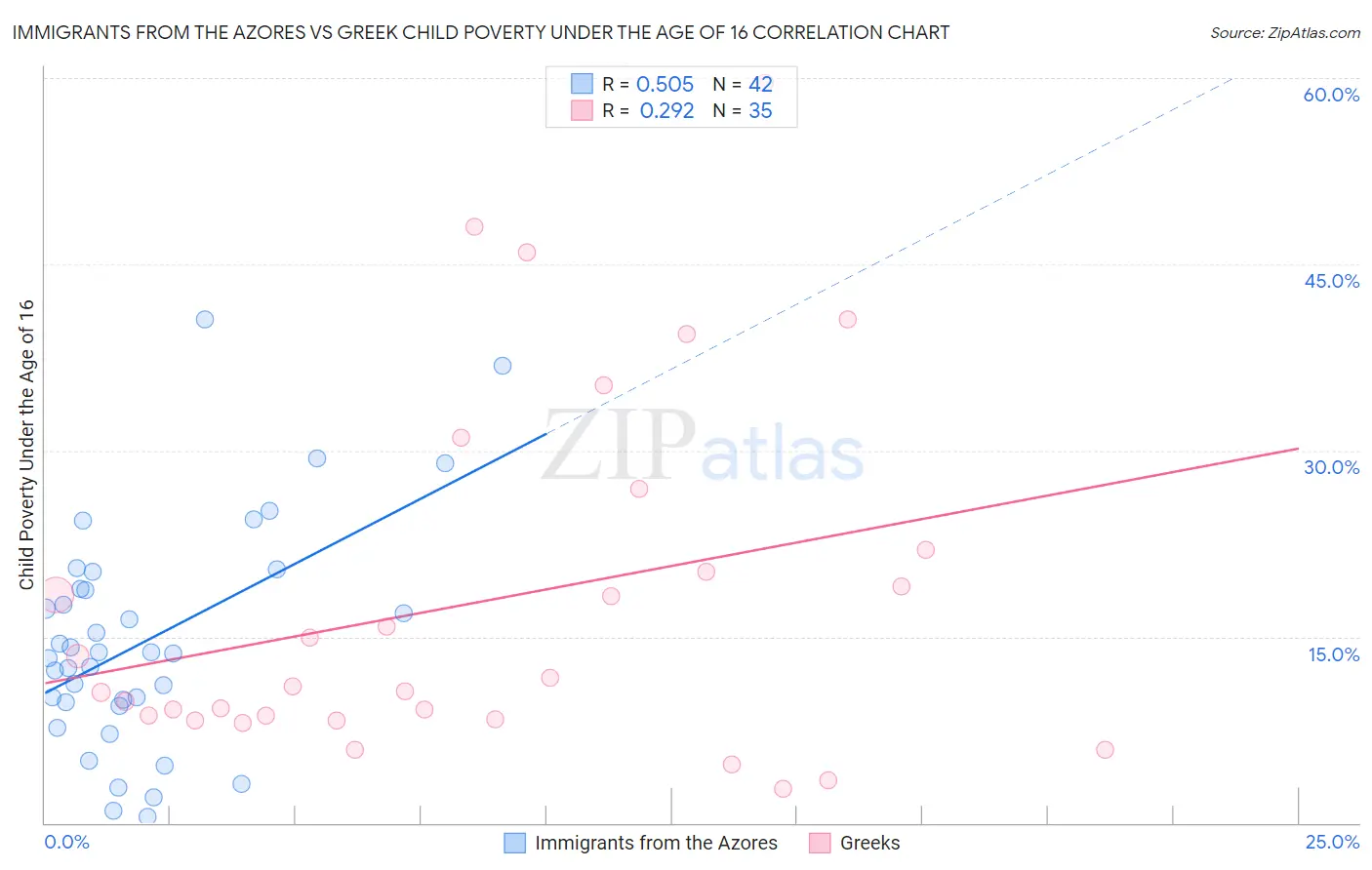 Immigrants from the Azores vs Greek Child Poverty Under the Age of 16