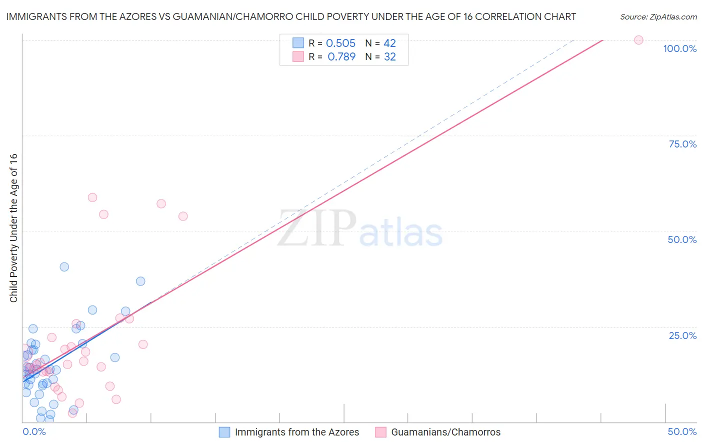 Immigrants from the Azores vs Guamanian/Chamorro Child Poverty Under the Age of 16