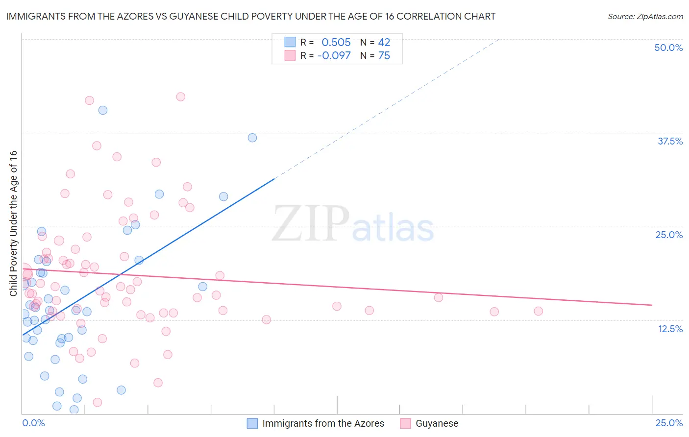 Immigrants from the Azores vs Guyanese Child Poverty Under the Age of 16