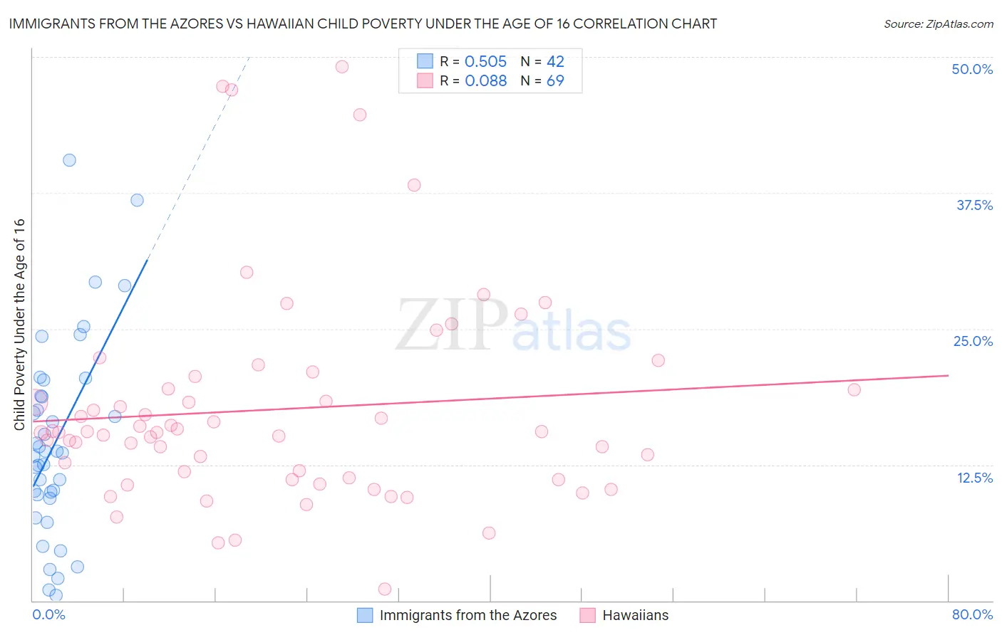 Immigrants from the Azores vs Hawaiian Child Poverty Under the Age of 16