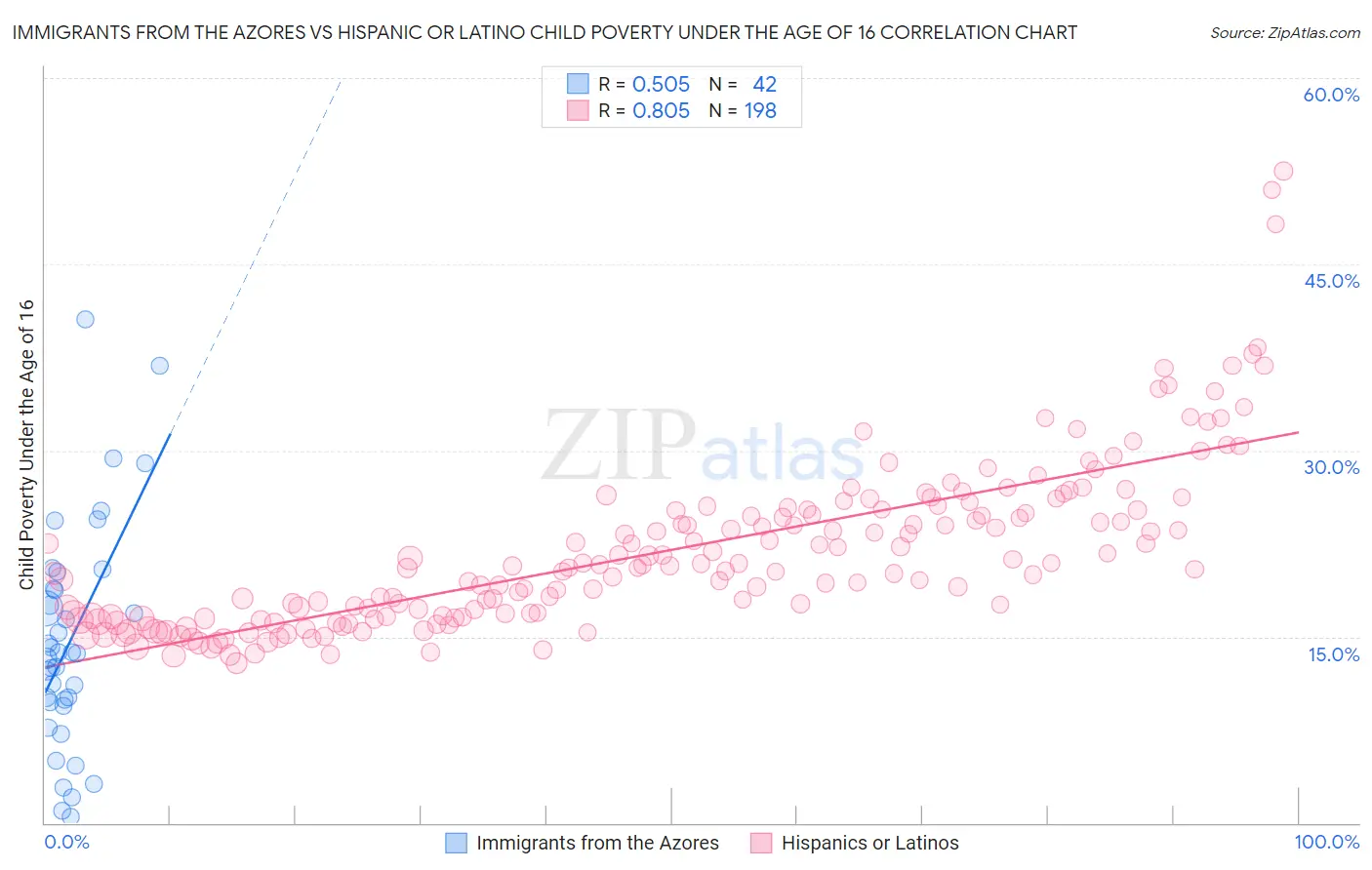 Immigrants from the Azores vs Hispanic or Latino Child Poverty Under the Age of 16