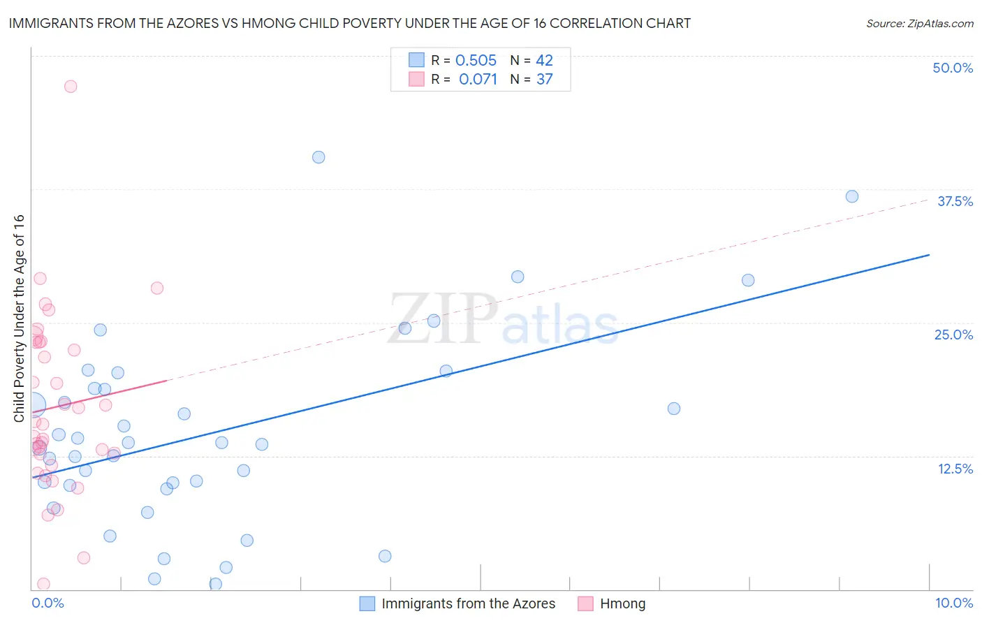 Immigrants from the Azores vs Hmong Child Poverty Under the Age of 16