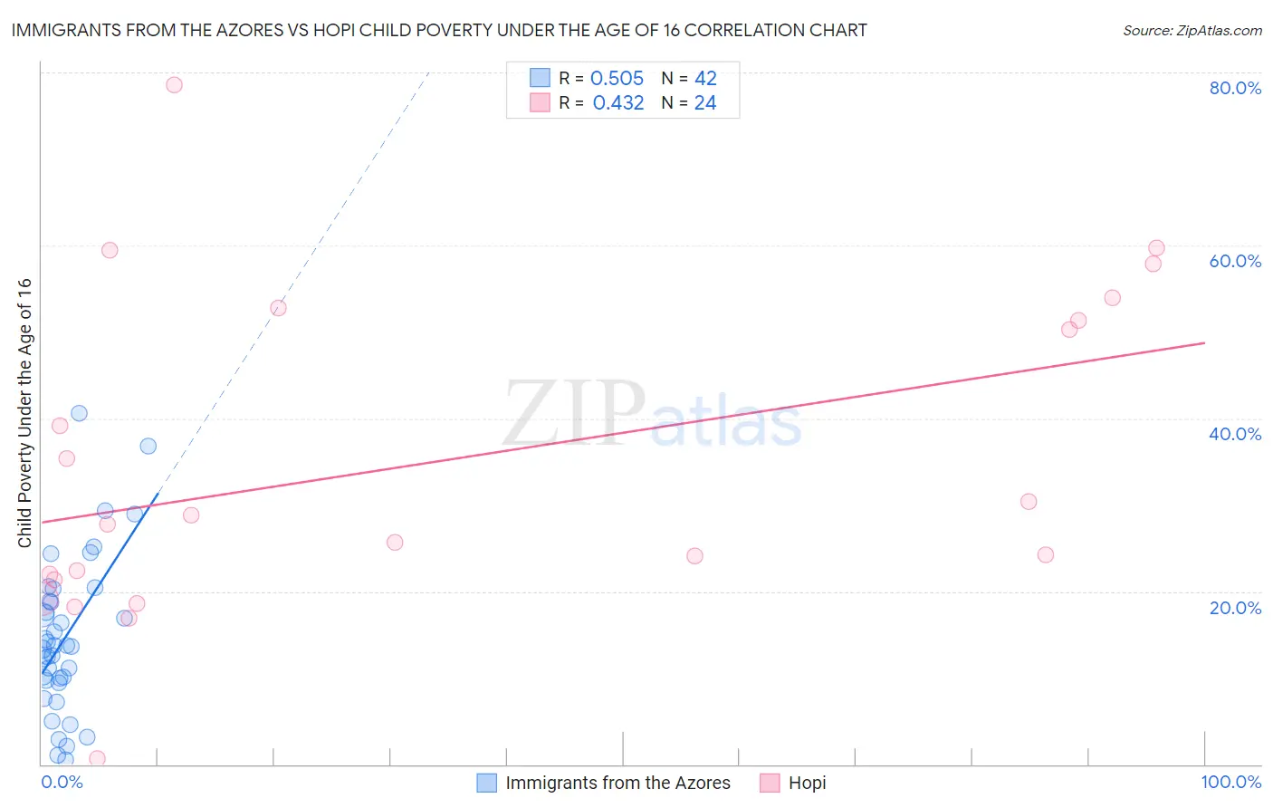 Immigrants from the Azores vs Hopi Child Poverty Under the Age of 16
