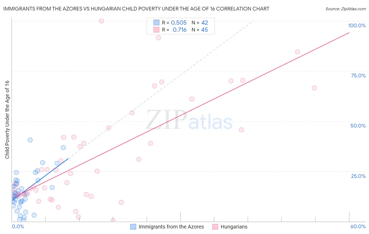 Immigrants from the Azores vs Hungarian Child Poverty Under the Age of 16