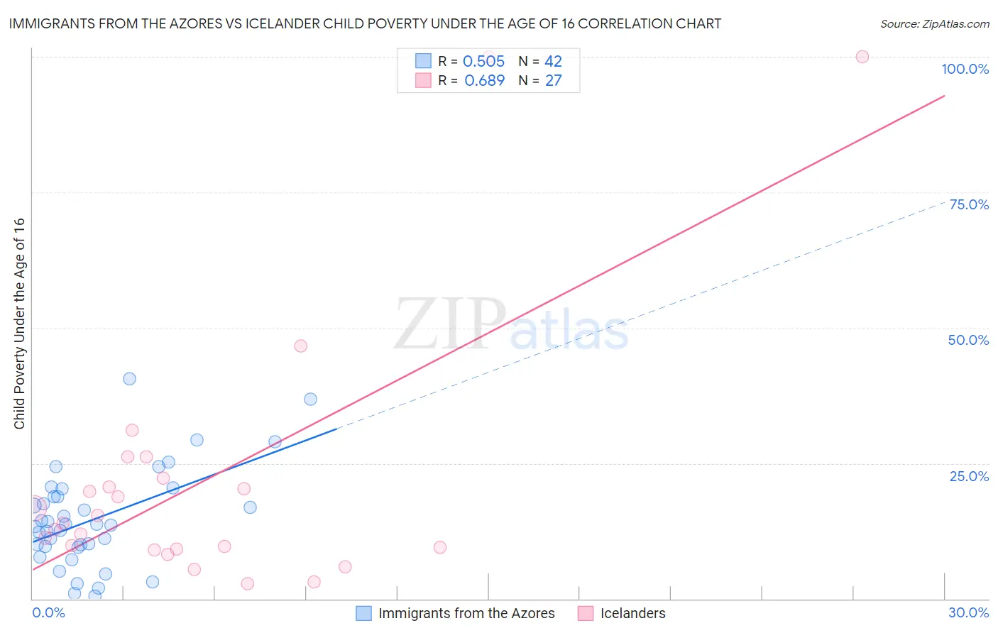 Immigrants from the Azores vs Icelander Child Poverty Under the Age of 16