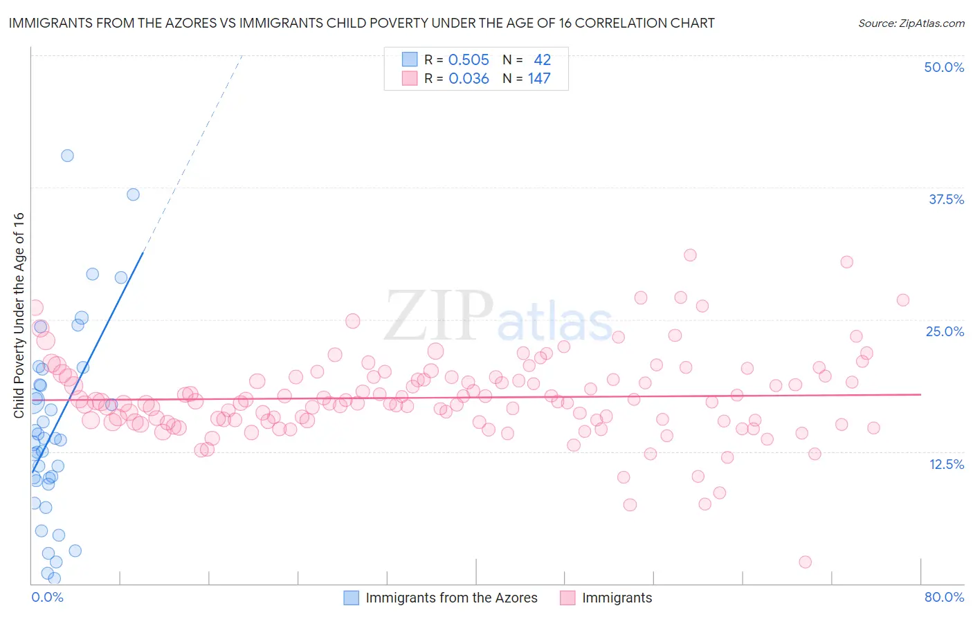 Immigrants from the Azores vs Immigrants Child Poverty Under the Age of 16