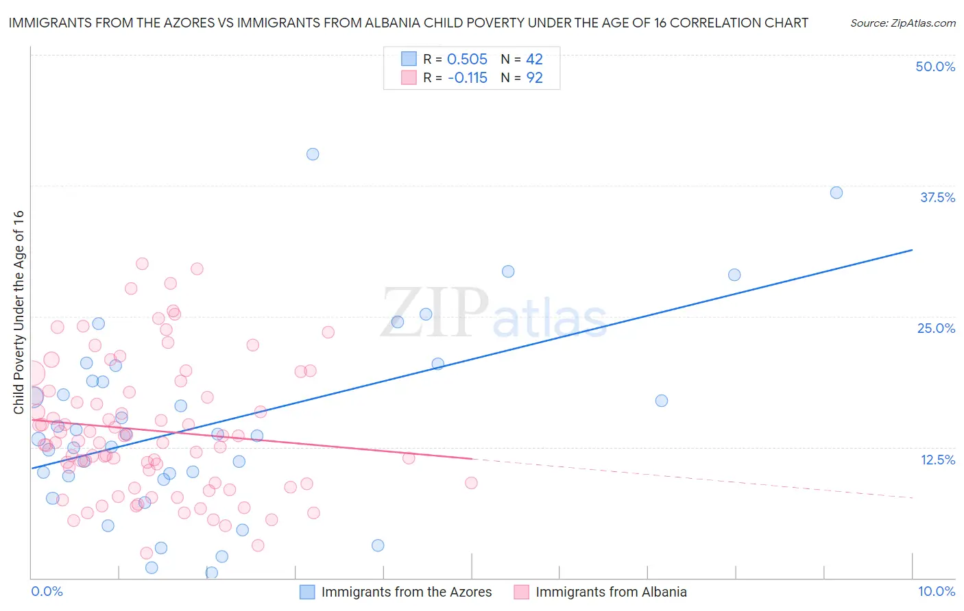 Immigrants from the Azores vs Immigrants from Albania Child Poverty Under the Age of 16