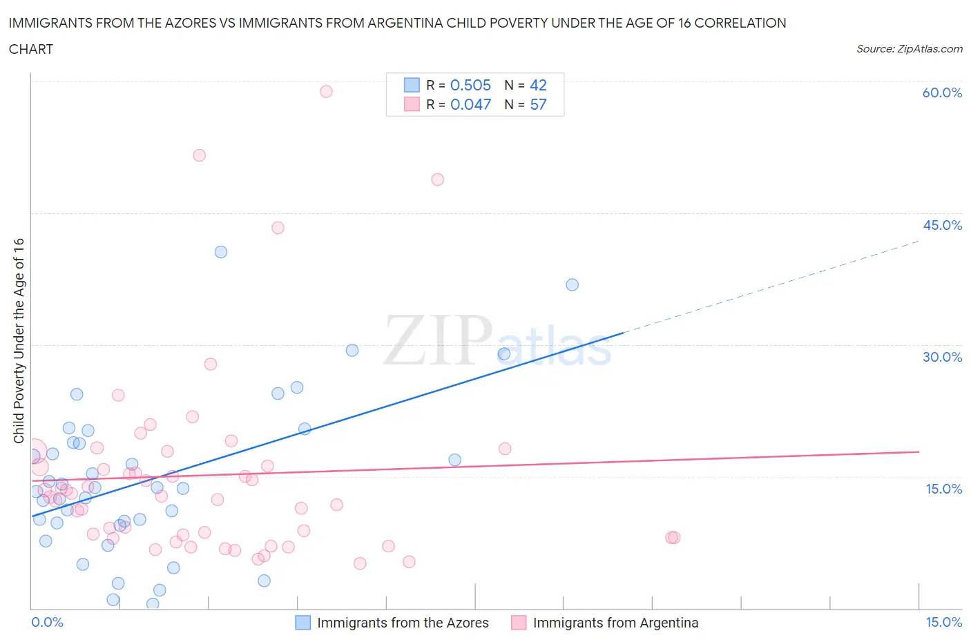 Immigrants from the Azores vs Immigrants from Argentina Child Poverty Under the Age of 16