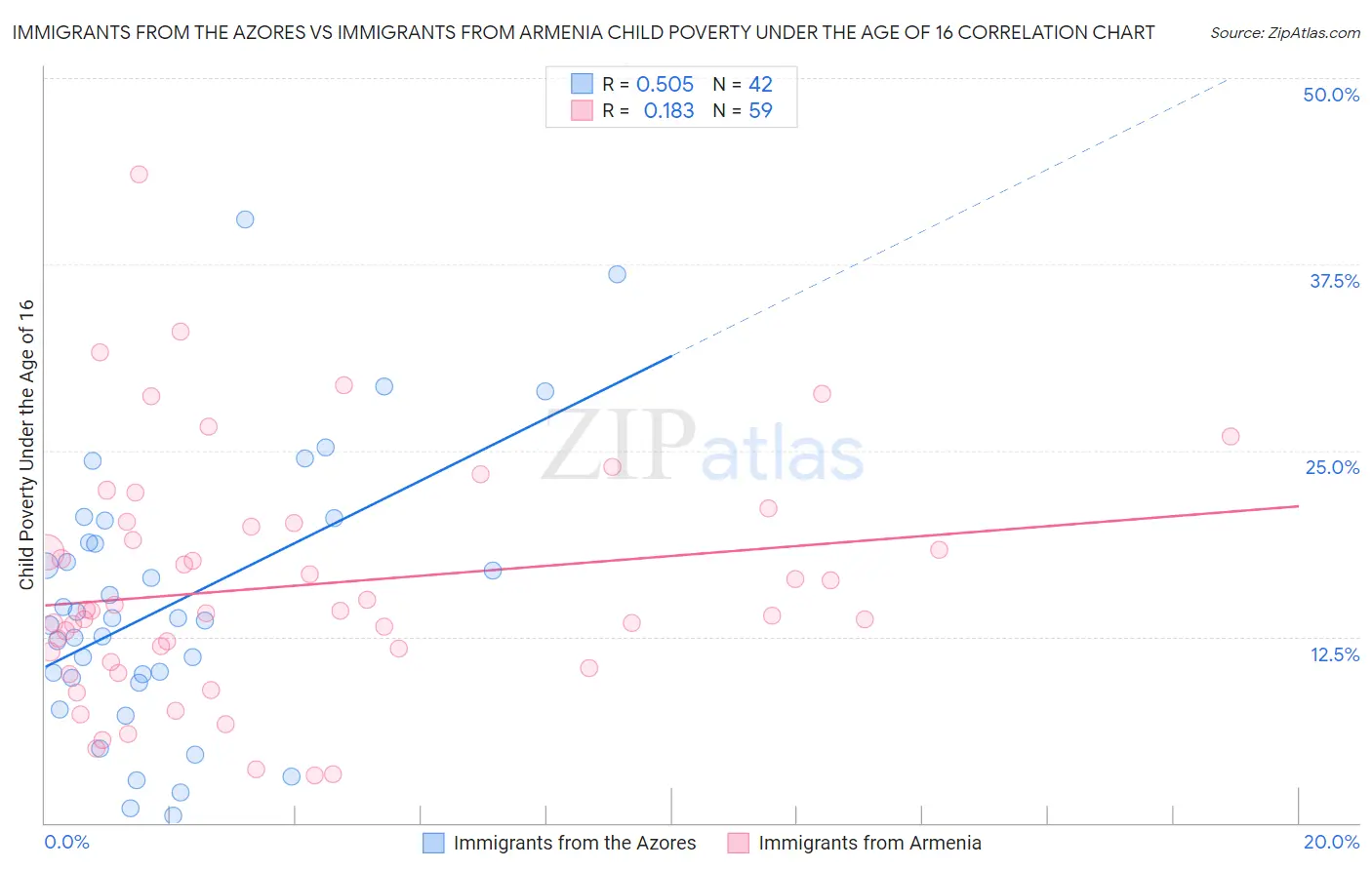 Immigrants from the Azores vs Immigrants from Armenia Child Poverty Under the Age of 16