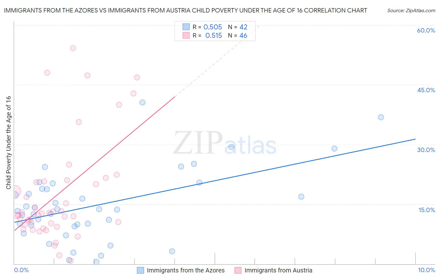 Immigrants from the Azores vs Immigrants from Austria Child Poverty Under the Age of 16