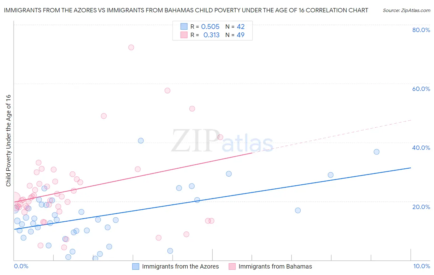 Immigrants from the Azores vs Immigrants from Bahamas Child Poverty Under the Age of 16