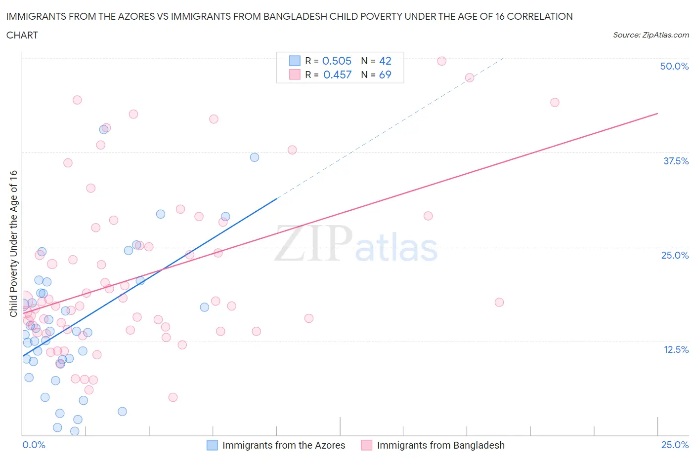 Immigrants from the Azores vs Immigrants from Bangladesh Child Poverty Under the Age of 16