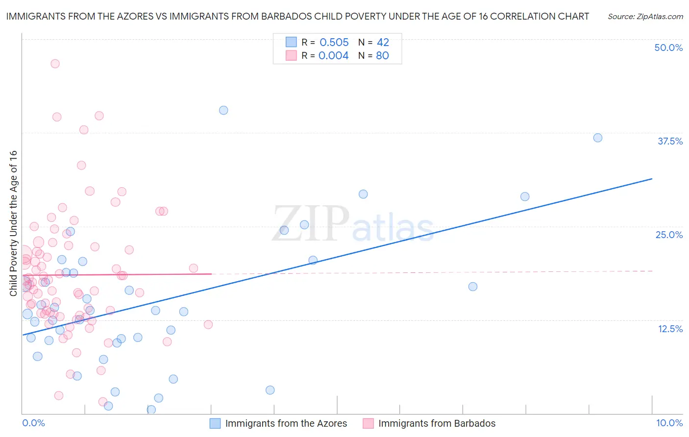Immigrants from the Azores vs Immigrants from Barbados Child Poverty Under the Age of 16