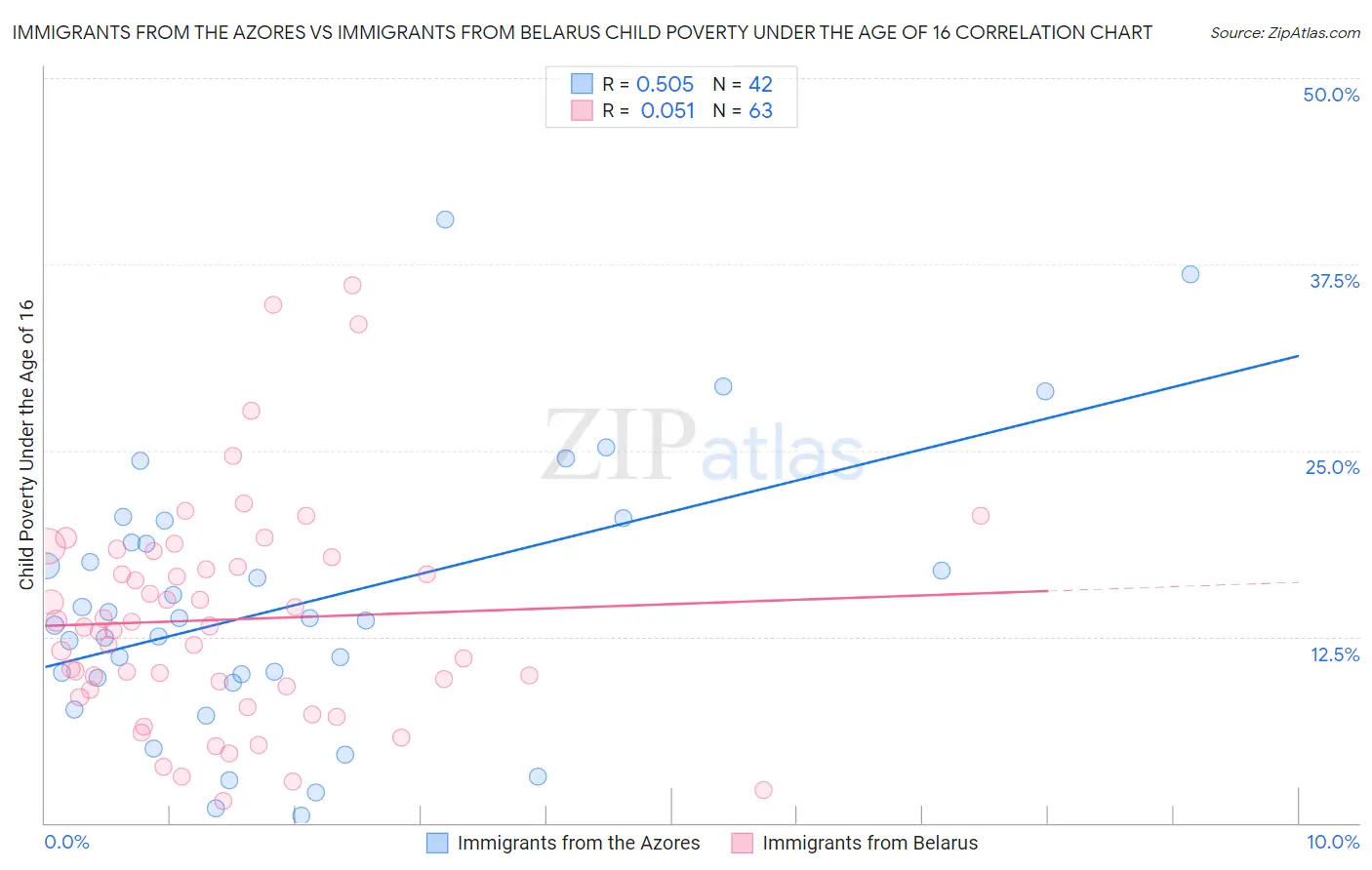 Immigrants from the Azores vs Immigrants from Belarus Child Poverty Under the Age of 16