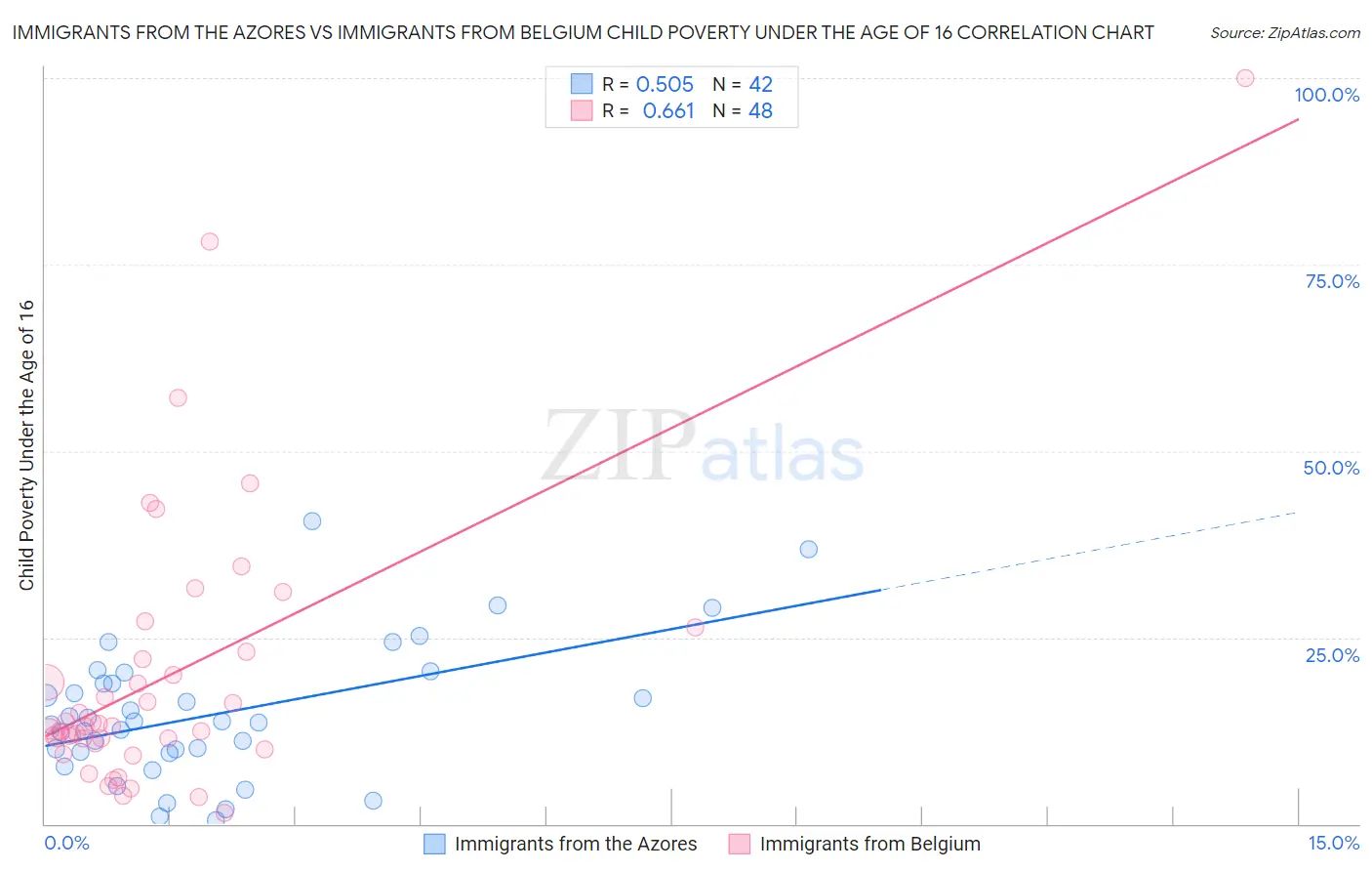 Immigrants from the Azores vs Immigrants from Belgium Child Poverty Under the Age of 16