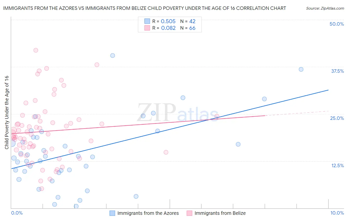 Immigrants from the Azores vs Immigrants from Belize Child Poverty Under the Age of 16