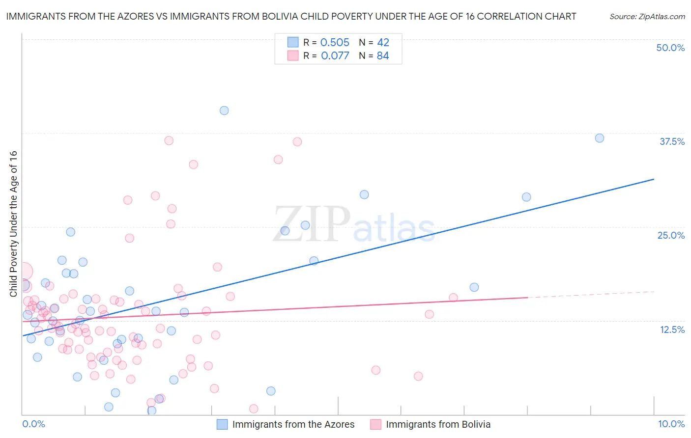 Immigrants from the Azores vs Immigrants from Bolivia Child Poverty Under the Age of 16