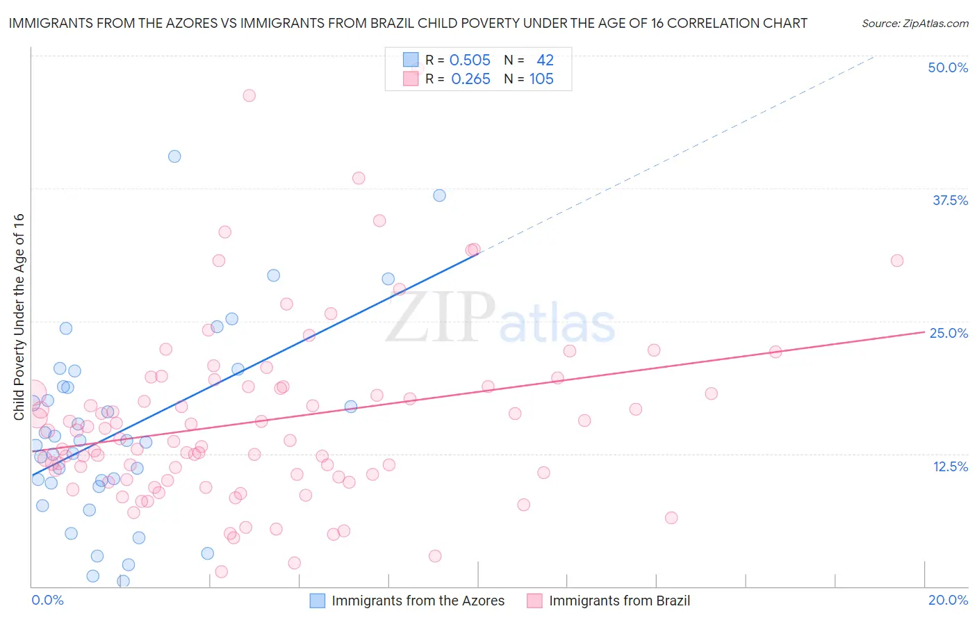 Immigrants from the Azores vs Immigrants from Brazil Child Poverty Under the Age of 16