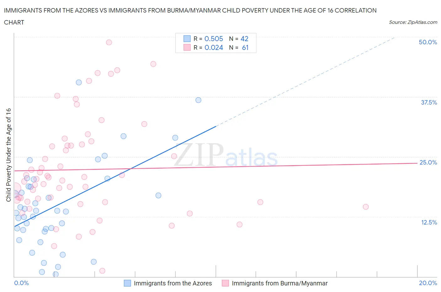 Immigrants from the Azores vs Immigrants from Burma/Myanmar Child Poverty Under the Age of 16