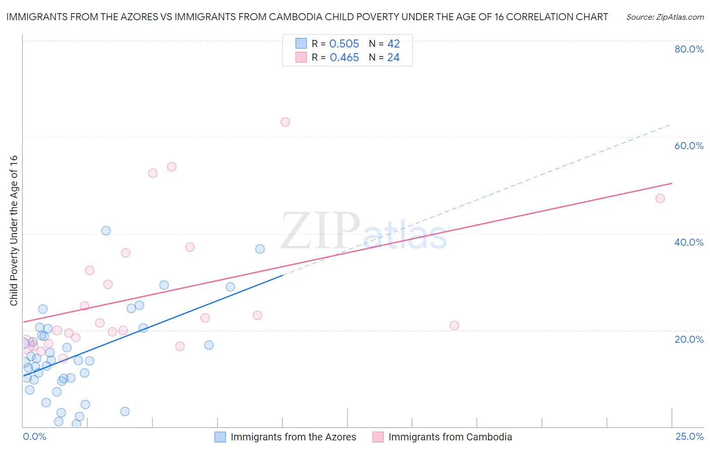 Immigrants from the Azores vs Immigrants from Cambodia Child Poverty Under the Age of 16