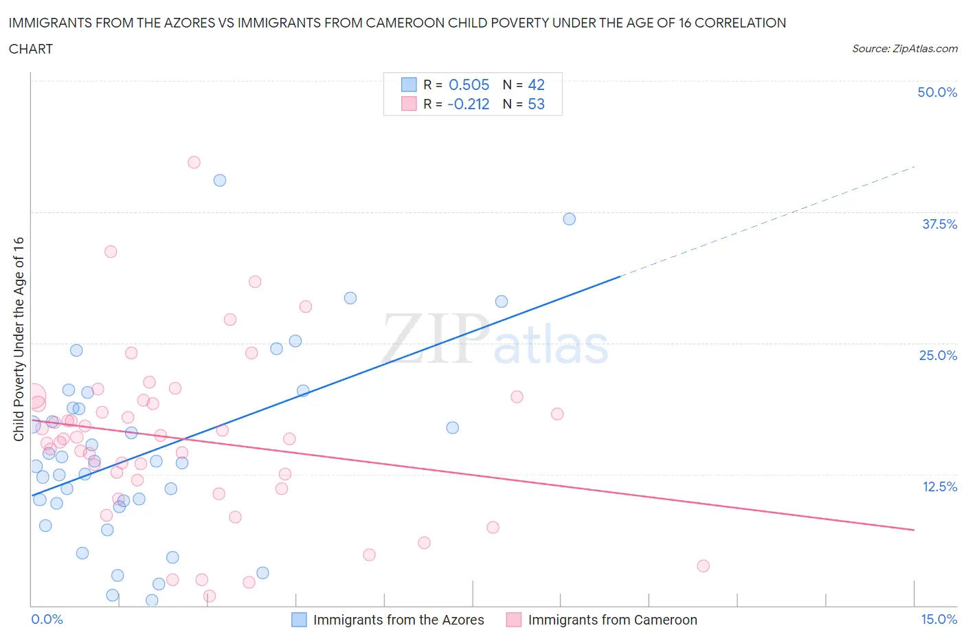 Immigrants from the Azores vs Immigrants from Cameroon Child Poverty Under the Age of 16