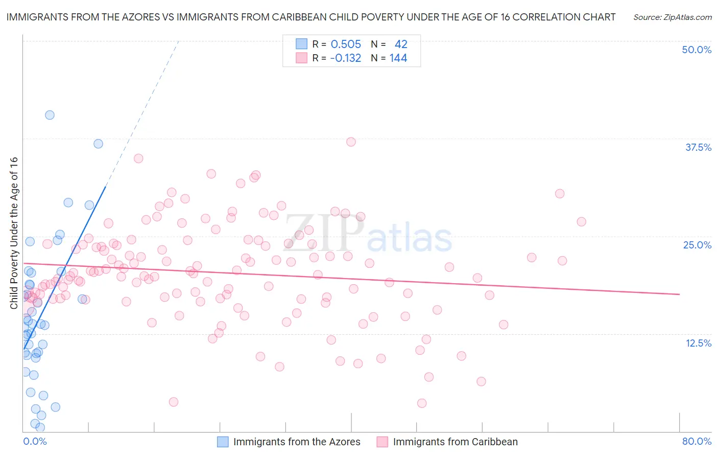 Immigrants from the Azores vs Immigrants from Caribbean Child Poverty Under the Age of 16