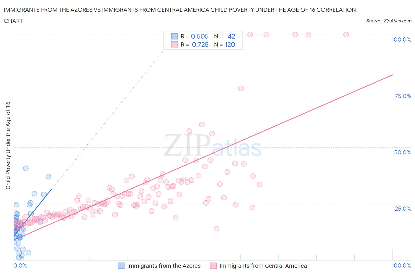Immigrants from the Azores vs Immigrants from Central America Child Poverty Under the Age of 16