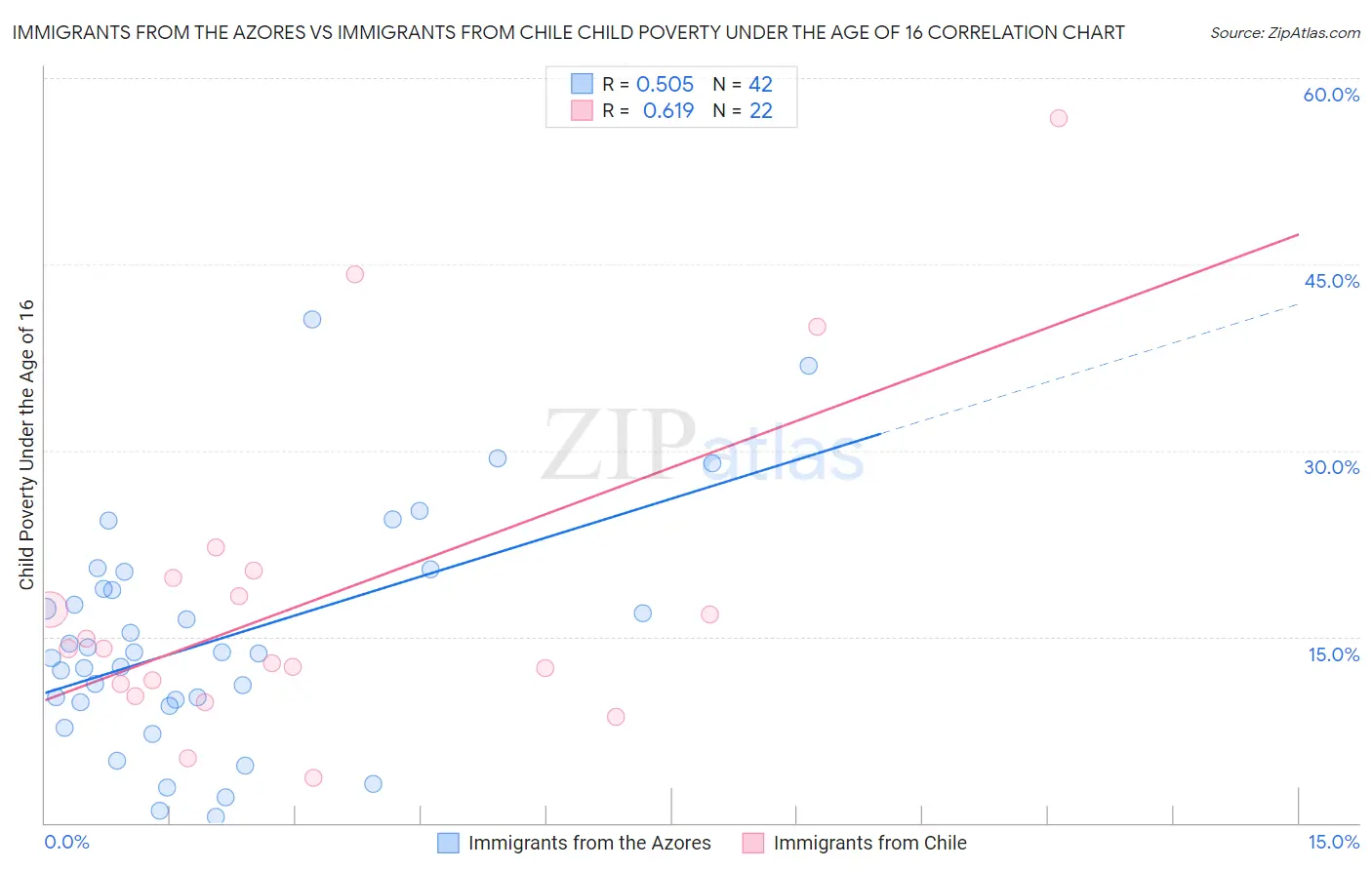 Immigrants from the Azores vs Immigrants from Chile Child Poverty Under the Age of 16