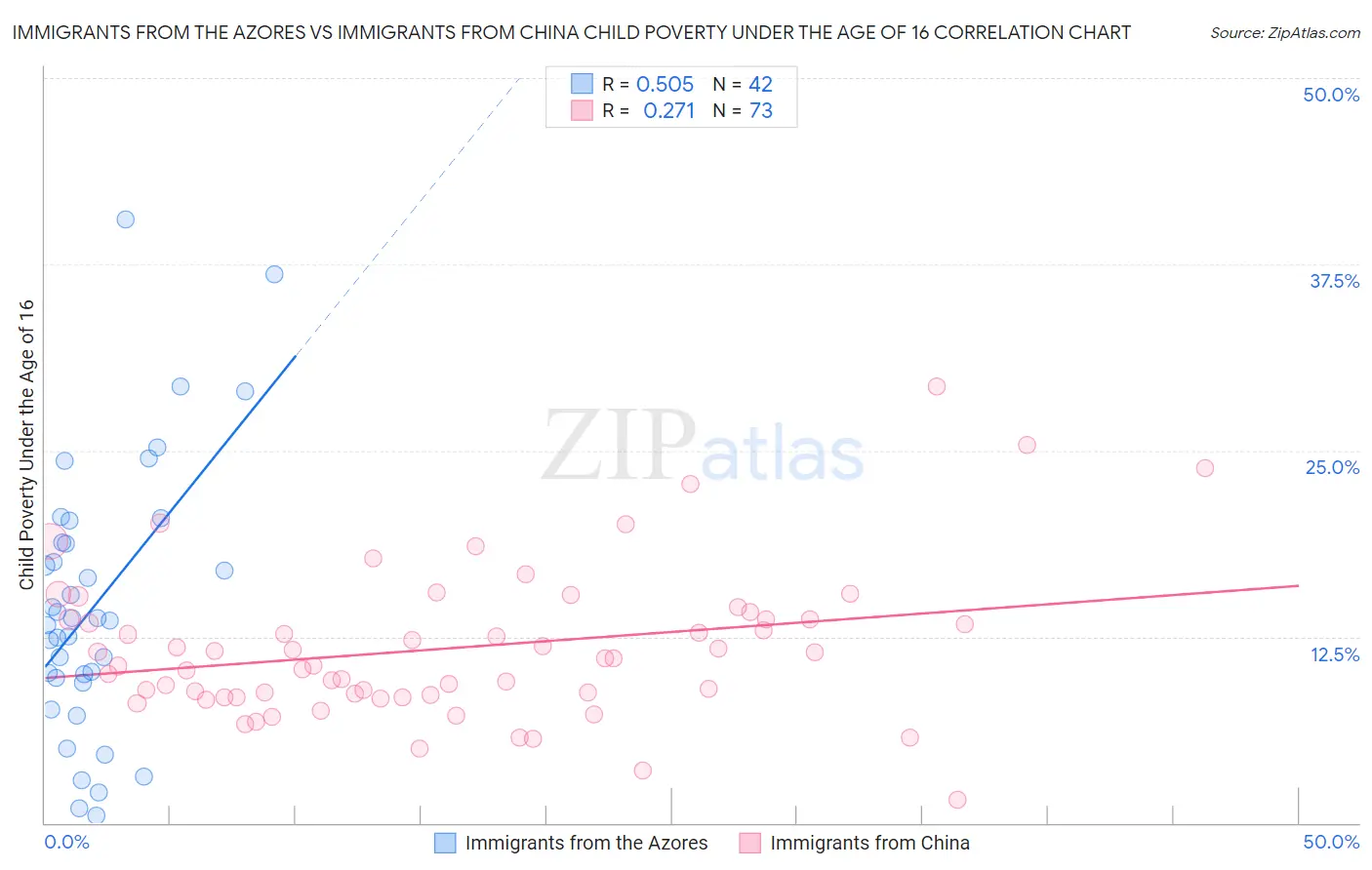Immigrants from the Azores vs Immigrants from China Child Poverty Under the Age of 16