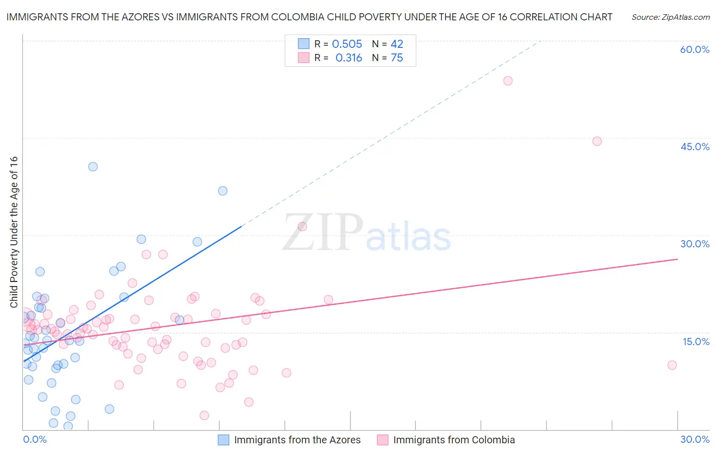 Immigrants from the Azores vs Immigrants from Colombia Child Poverty Under the Age of 16