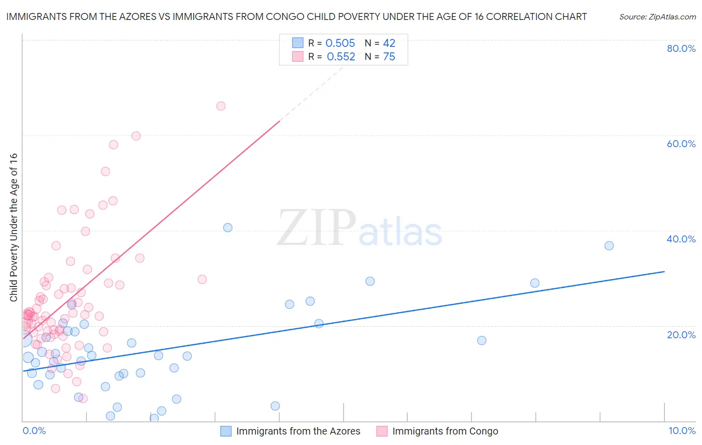 Immigrants from the Azores vs Immigrants from Congo Child Poverty Under the Age of 16