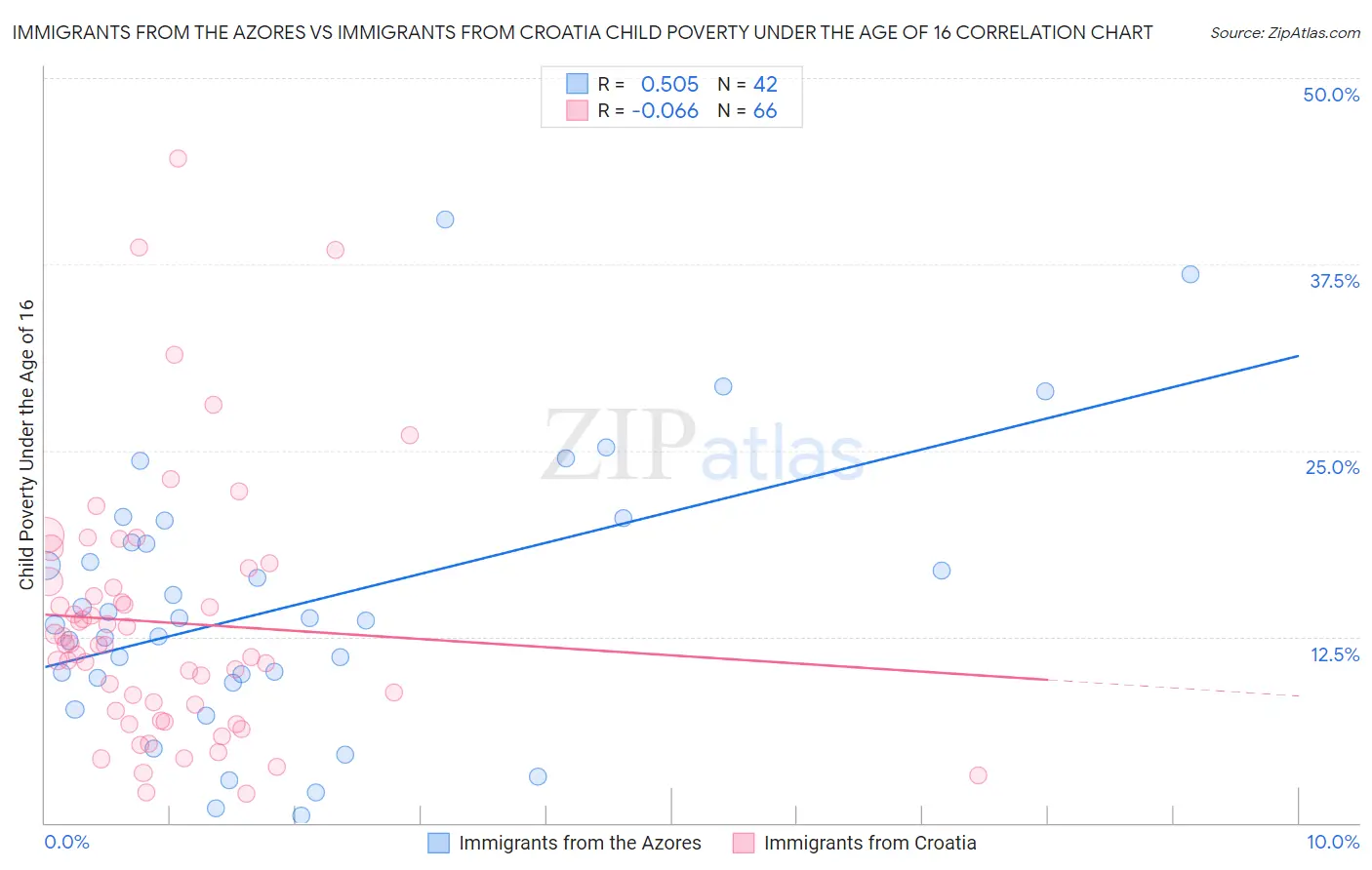 Immigrants from the Azores vs Immigrants from Croatia Child Poverty Under the Age of 16