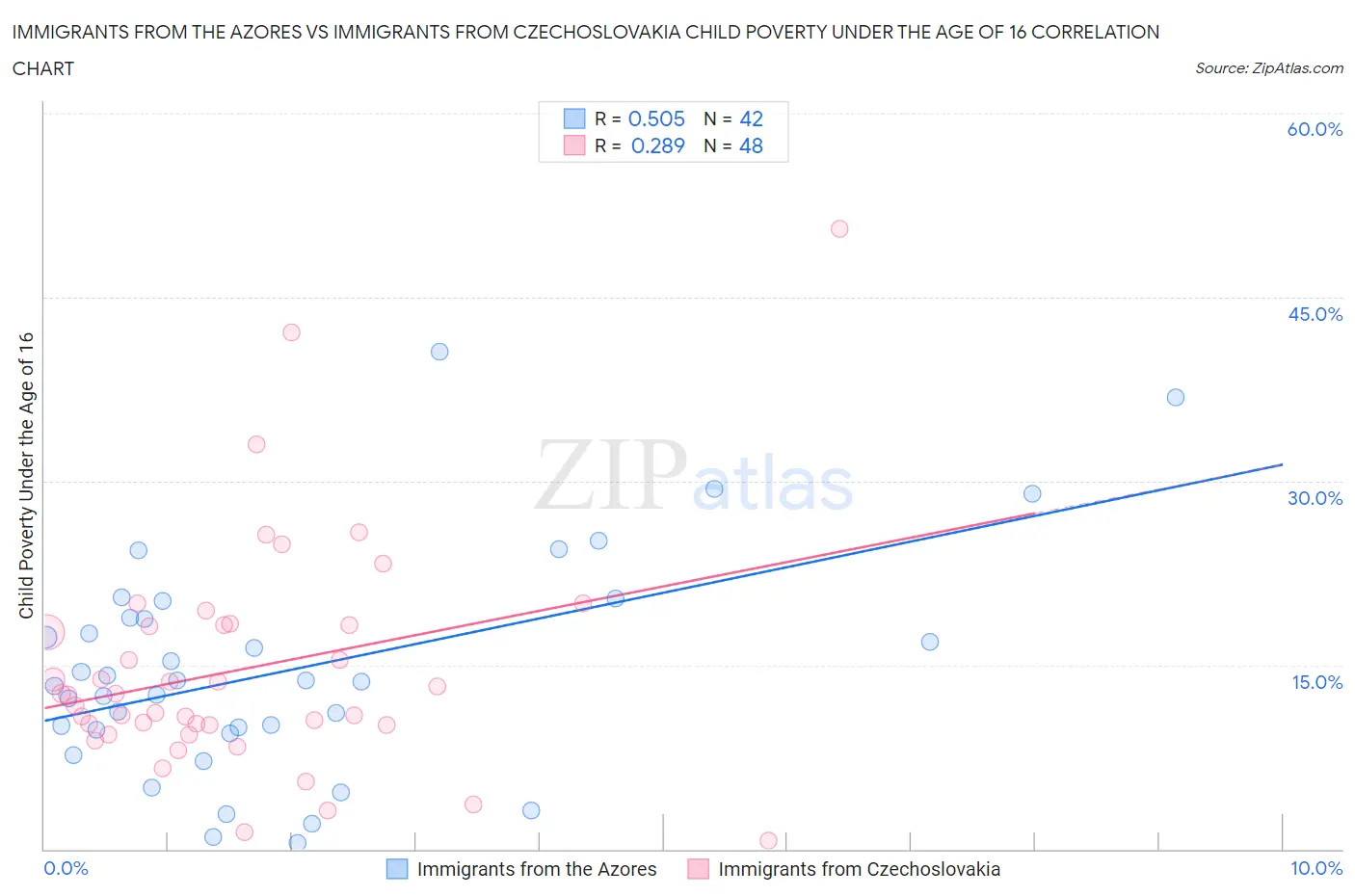 Immigrants from the Azores vs Immigrants from Czechoslovakia Child Poverty Under the Age of 16