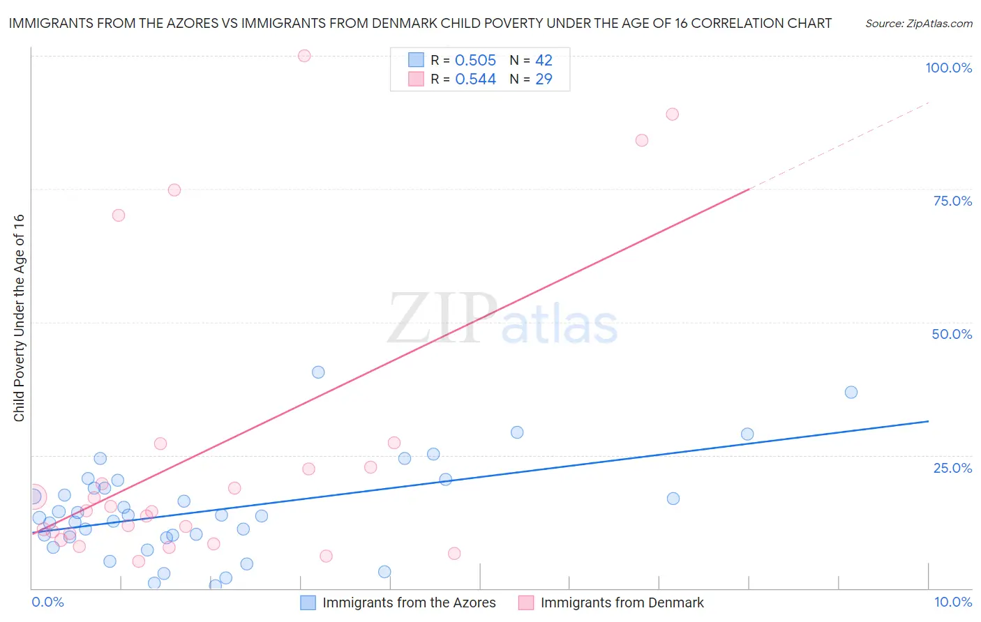 Immigrants from the Azores vs Immigrants from Denmark Child Poverty Under the Age of 16