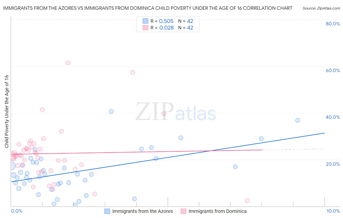 Immigrants from the Azores vs Immigrants from Dominica Child Poverty Under the Age of 16